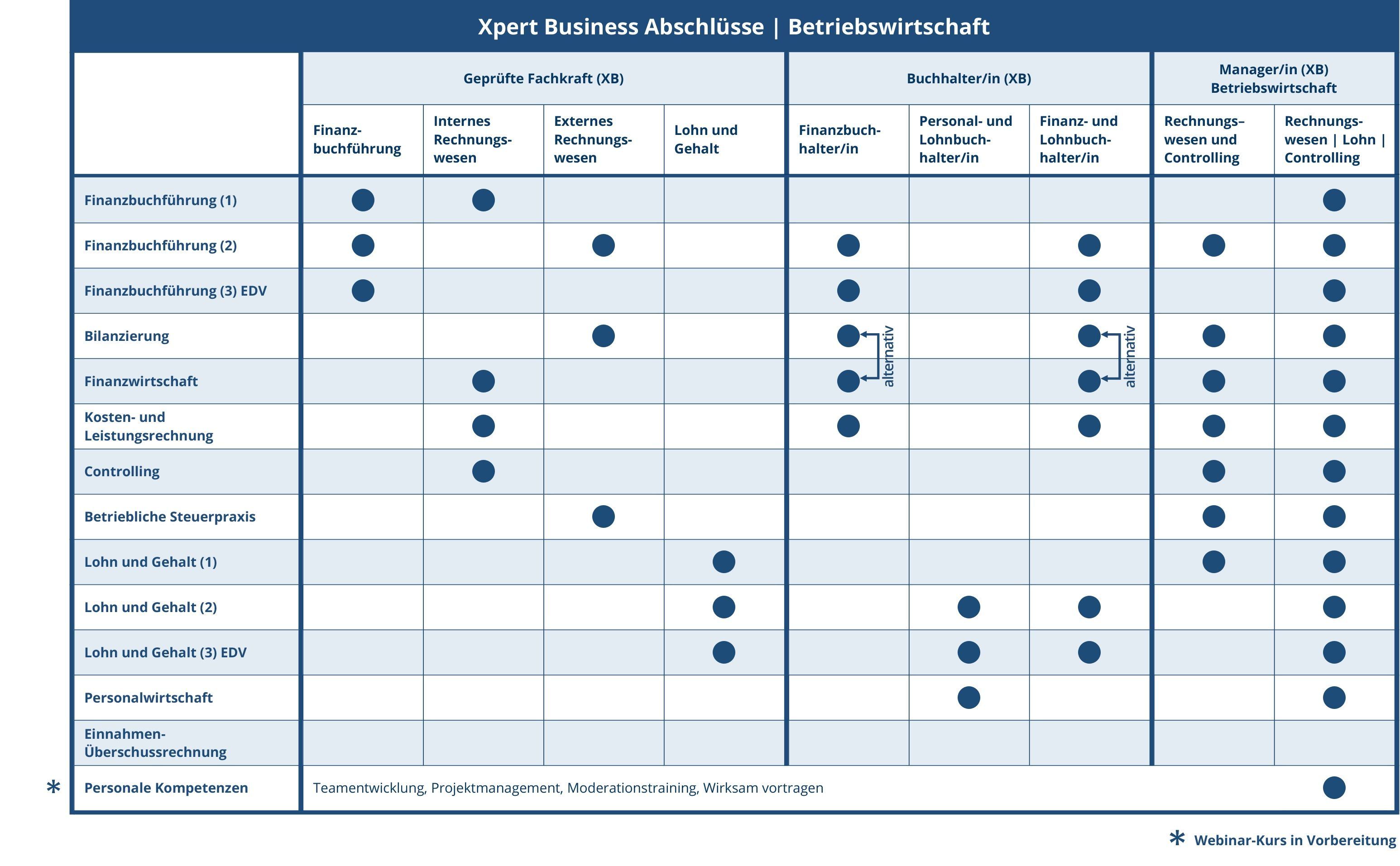 Xpert Business Abschl&uuml;sse | Betriebswirtschaft